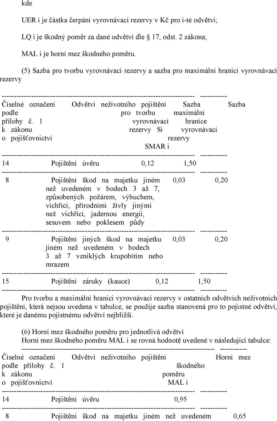 1 vyrovnávací hranice k zákonu rezervy Si vyrovnávací o pojišťovnictví rezervy SMAR i 14 Pojištění úvěru 0,12 1,50 8 Pojištění škod na majetku jiném 0,03 0,20 než uvedeném v bodech 3 až 7,