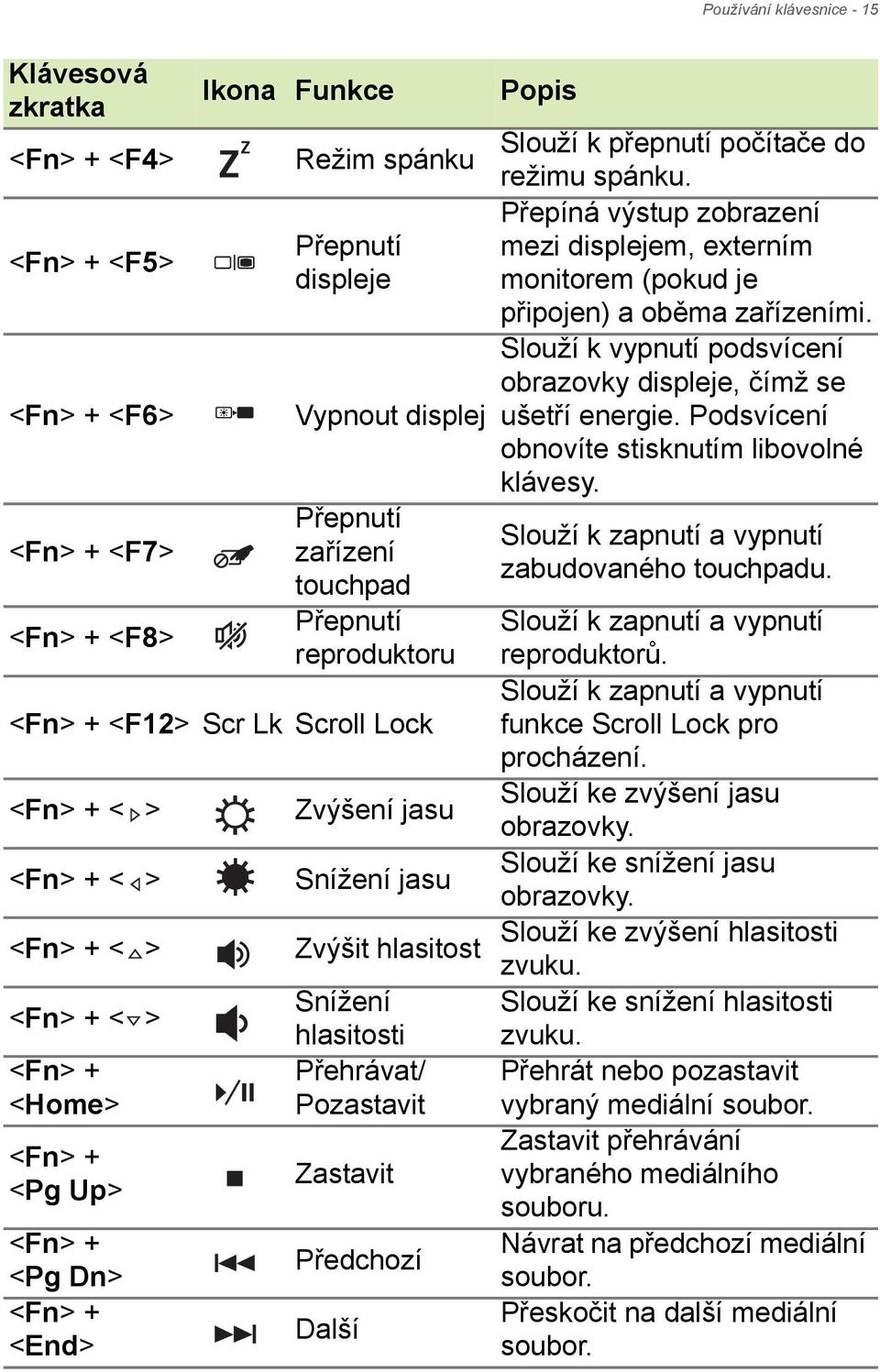 <Fn> + <F6> Vypnout displej Slouží k vypnutí podsvícení obrazovky displeje, čímž se ušetří energie. Podsvícení obnovíte stisknutím libovolné klávesy.