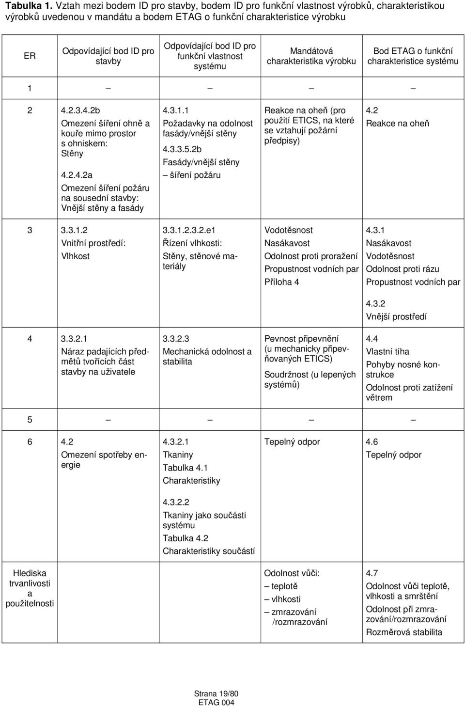 Odpovídající bod ID pro funkční vlastnost systému Mandátová charakteristika výrobku Bod ETAG o funkční charakteristice systému 1 2 4.2.3.4.2b Omezení šíření ohně a kouře mimo prostor s ohniskem: Stěny 4.