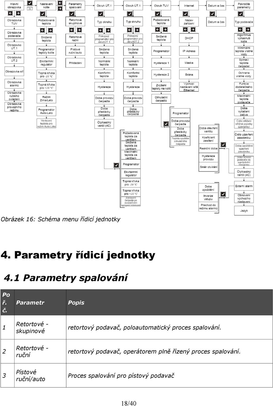 Parametr Popis 1 Retortové skupinové retortový podavač, poloautomatický proces