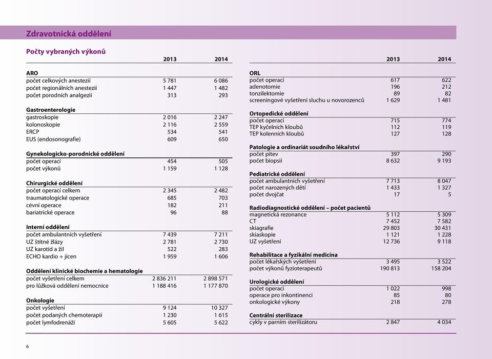 celkem 345 482 traumatologické operace 685 703 cévní operace 18 11 bariatrické operace 96 88 Interní oddělení počet ambulantních vyšetření 7 439 7 211 UZ štítné žlázy 781 730 UZ karotid a žil 5 83