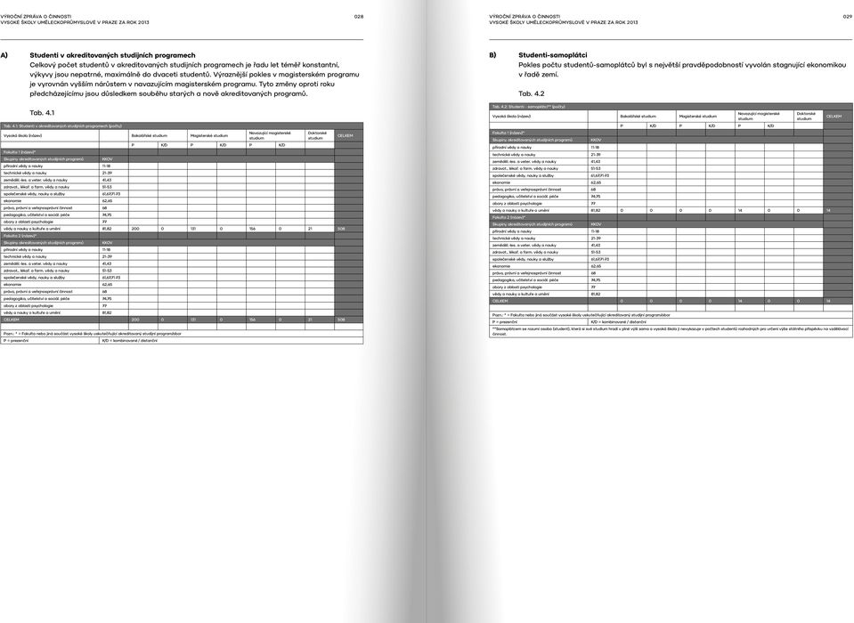 Tyto změny oproti roku předcházejícímu jsou důsledkem souběhu starých a nově akreditovaných programů. Tab. 4.