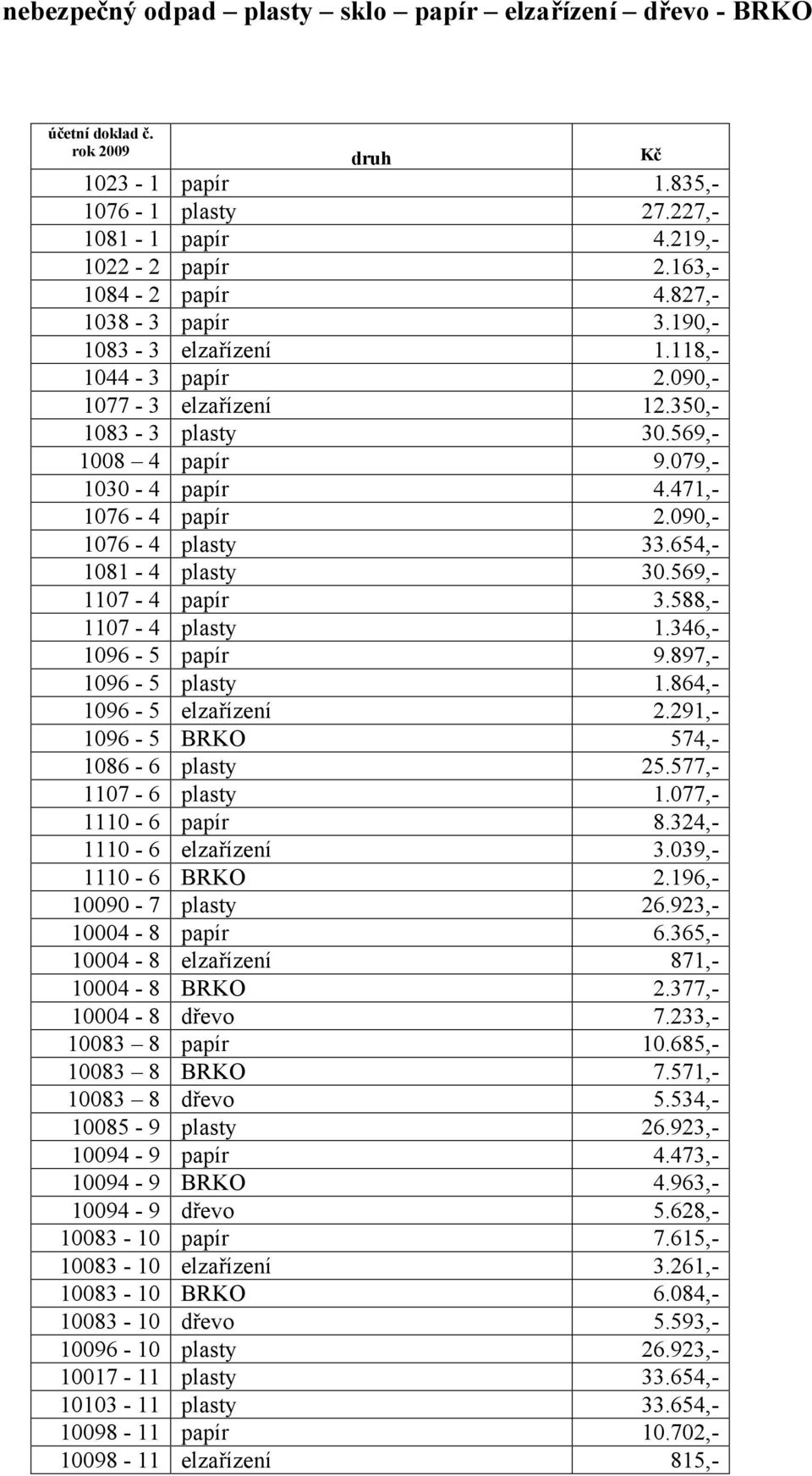 090,- 1076-4 plasty 33.654,- 1081-4 plasty 30.569,- 1107-4 papír 3.588,- 1107-4 plasty 1.346,- 1096-5 papír 9.897,- 1096-5 plasty 1.864,- 1096-5 elzařízení 2.291,- 1096-5 BRKO 574,- 1086-6 plasty 25.