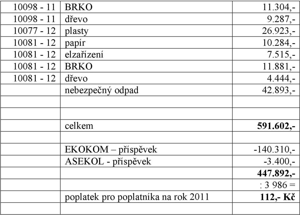 881,- 10081-12 dřevo 4.444,- nebezpečný odpad 42.893,- celkem 591.