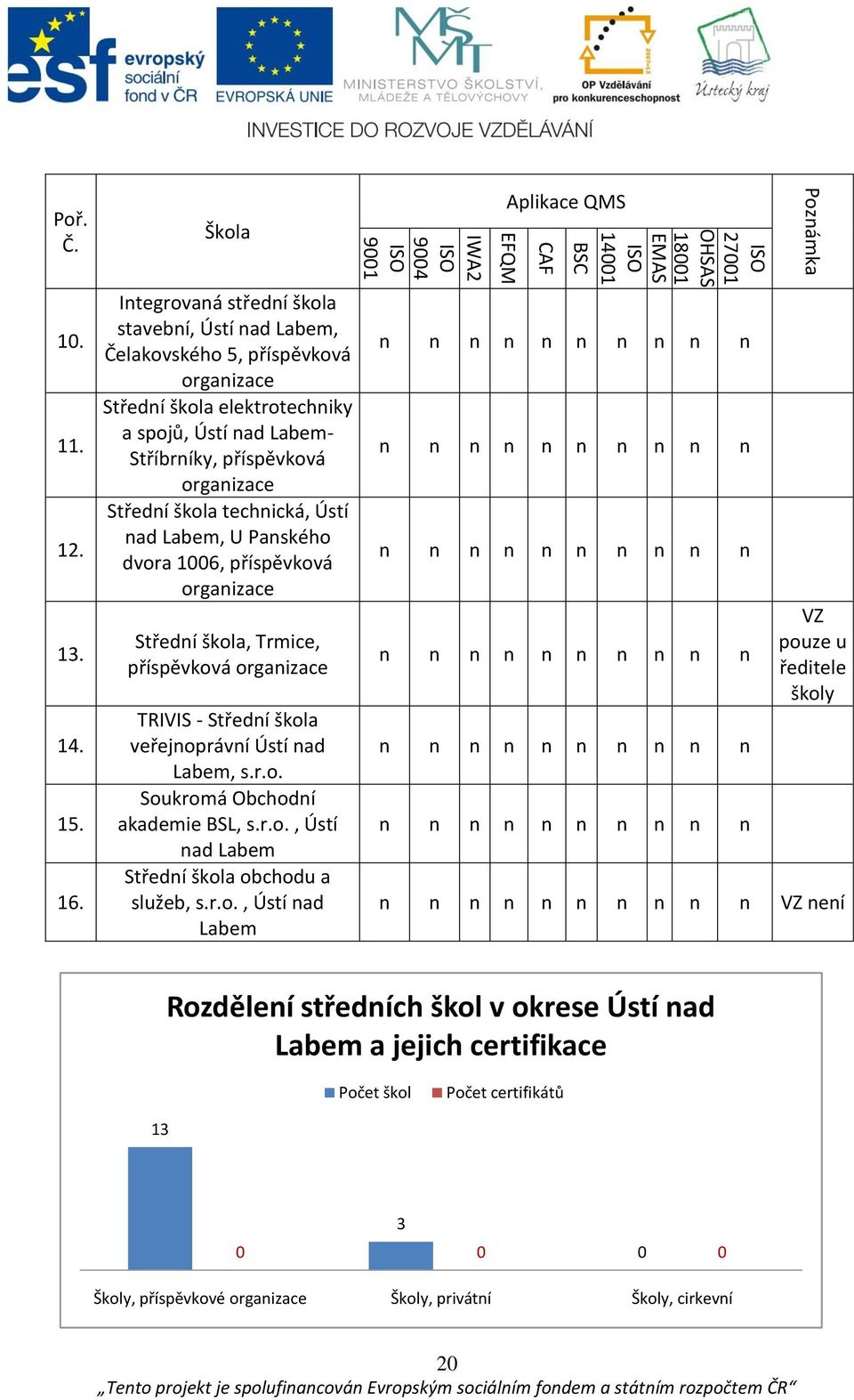 technická, Ústí nad Labem, U Panského dvora 1006, příspěvková organizace Střední škola, Trmice, příspěvková organizace TRIVIS - Střední škola veřejnoprávní Ústí nad Labem, s.r.o. Soukromá Obchodní akademie BSL, s.