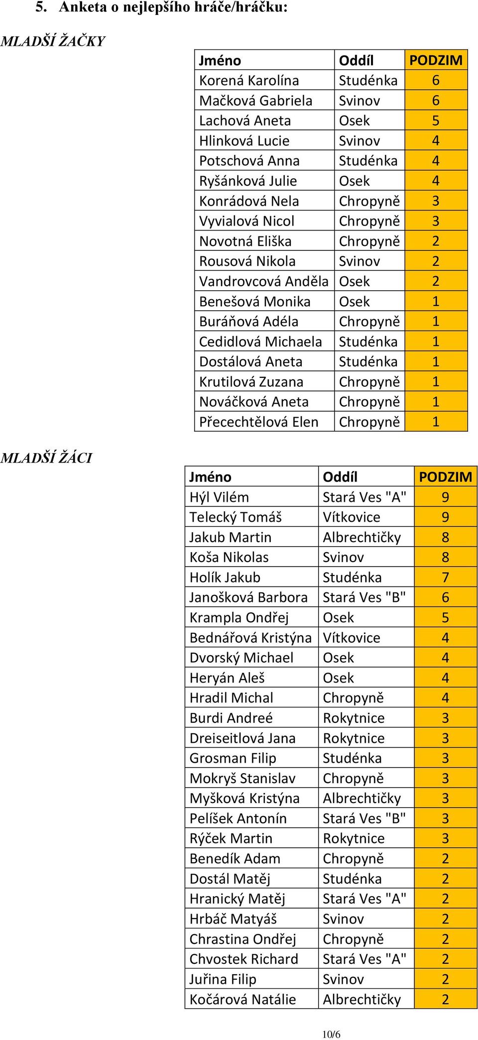 Adéla Chropyně 1 Cedidlová Michaela Studénka 1 Dostálová Aneta Studénka 1 Krutilová Zuzana Chropyně 1 Nováčková Aneta Chropyně 1 Přecechtělová Elen Chropyně 1 Jméno Oddíl PODZIM Hýl Vilém Stará Ves