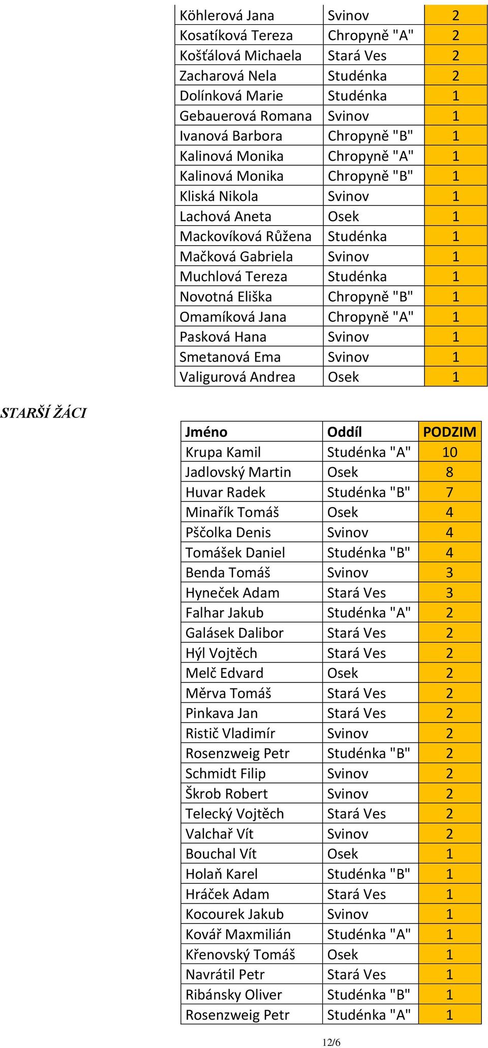 Eliška Chropyně "B" 1 Omamíková Jana Chropyně "A" 1 Pasková Hana Svinov 1 Smetanová Ema Svinov 1 Valigurová Andrea Osek 1 STARŠÍ ŽÁCI Jméno Oddíl PODZIM Krupa Kamil Studénka "A" 10 Jadlovský Martin
