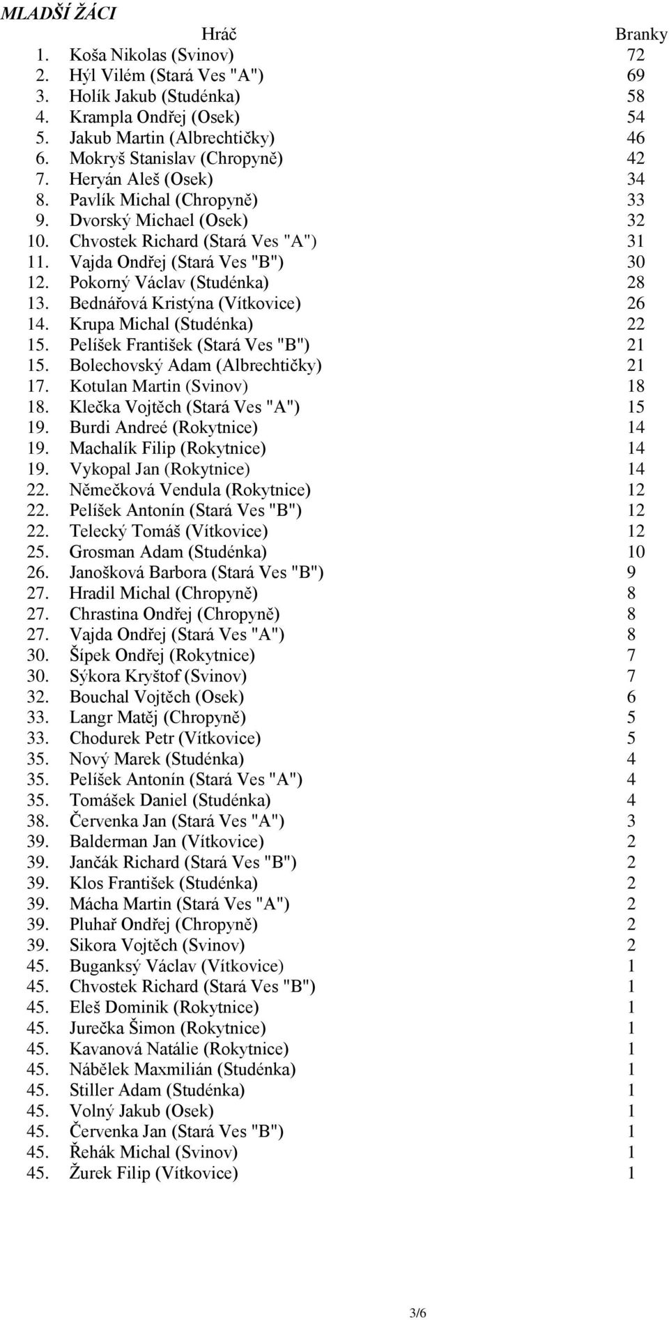 Pokorný Václav (Studénka) 28 13. Bednářová Kristýna (Vítkovice) 26 14. Krupa Michal (Studénka) 22 15. Pelíšek František (Stará Ves "B") 21 15. Bolechovský Adam (Albrechtičky) 21 17.