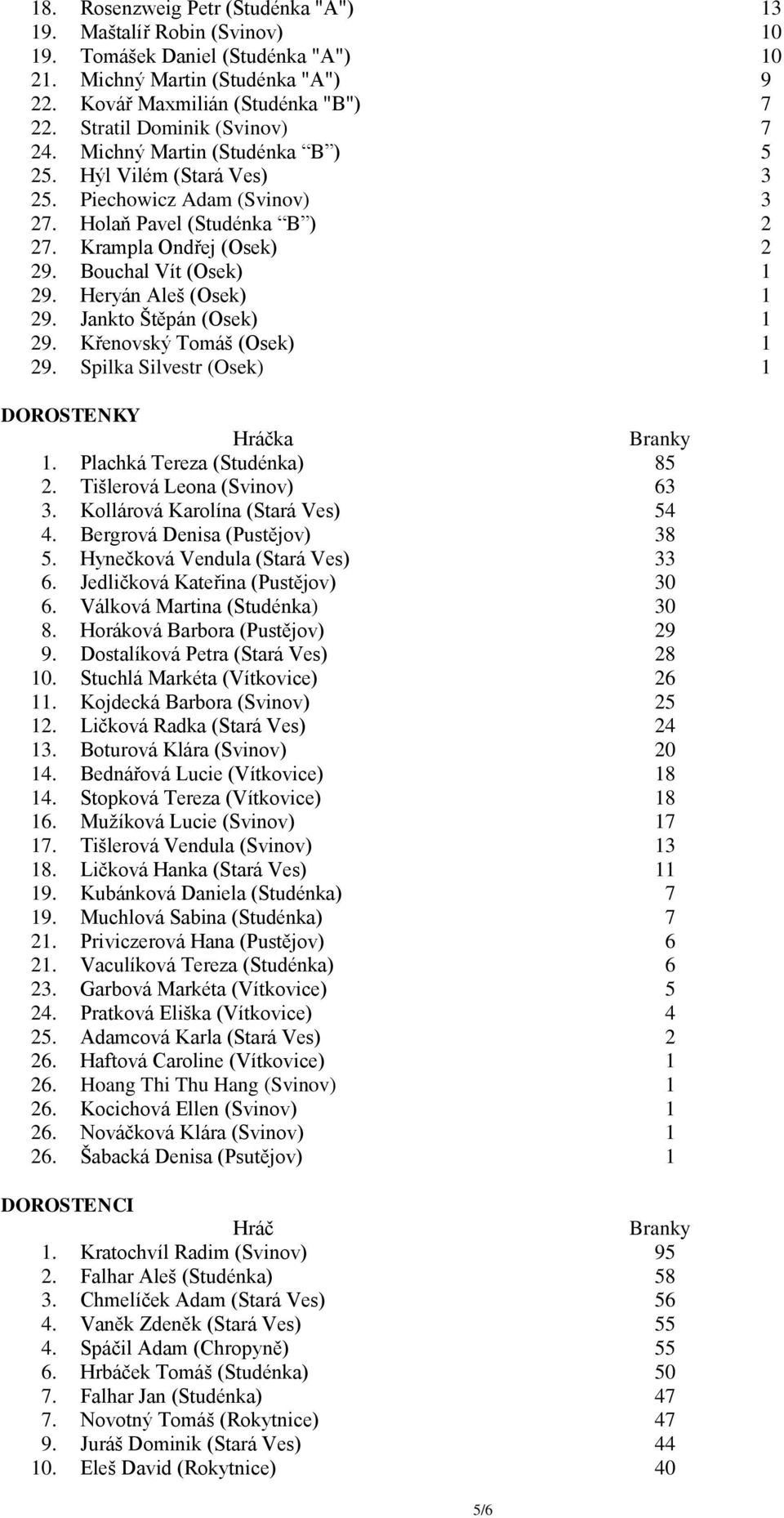 Bouchal Vít (Osek) 1 29. Heryán Aleš (Osek) 1 29. Jankto Štěpán (Osek) 1 29. Křenovský Tomáš (Osek) 1 29. Spilka Silvestr (Osek) 1 DOROSTENKY Hráčka 1. Plachká Tereza (Studénka) 85 2.