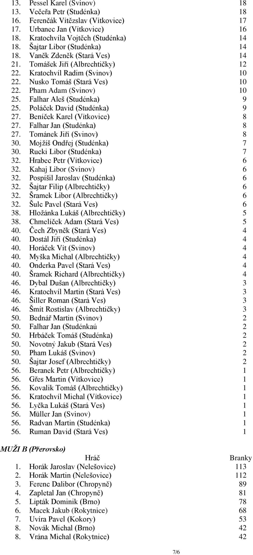 Poláček David (Studénka) 9 27. Beníček Karel (Vítkovice) 8 27. Falhar Jan (Studénka) 8 27. Tománek Jiří (Svinov) 8 30. Mojžíš Ondřej (Studénka) 7 30. Rucki Libor (Studénka) 7 32.