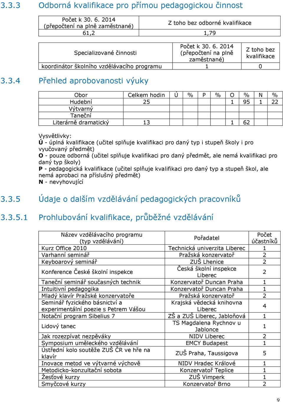 daný typ i stupeň školy i pro vyučovaný předmět) O - pouze odborná (učitel splňuje kvalifikaci pro daný předmět, ale nemá kvalifikaci pro daný typ školy) P - pedagogická kvalifikace (učitel splňuje
