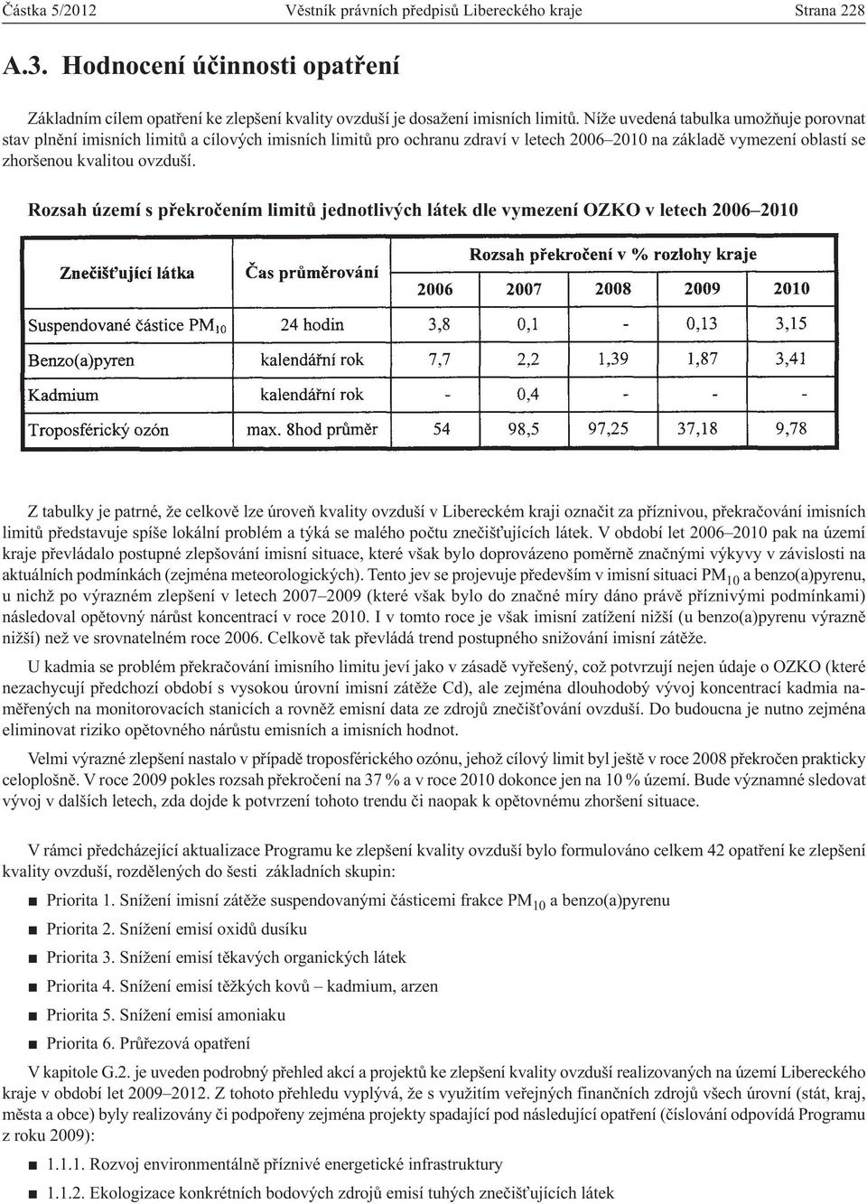 Rozsah území s překročením limitů jednotlivých látek dle vymezení OZKO v letech 2006 2010 Z tabulky je patrné, že celkově lze úroveň kvality ovzduší v Libereckém kraji označit za příznivou,