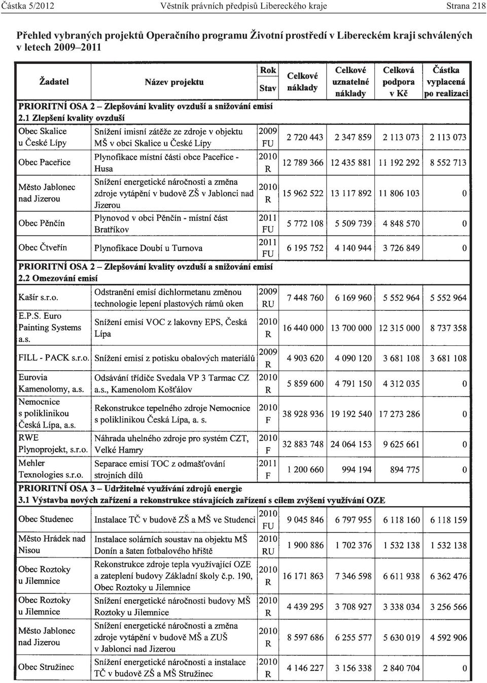 vybraných projektů Operačního programu