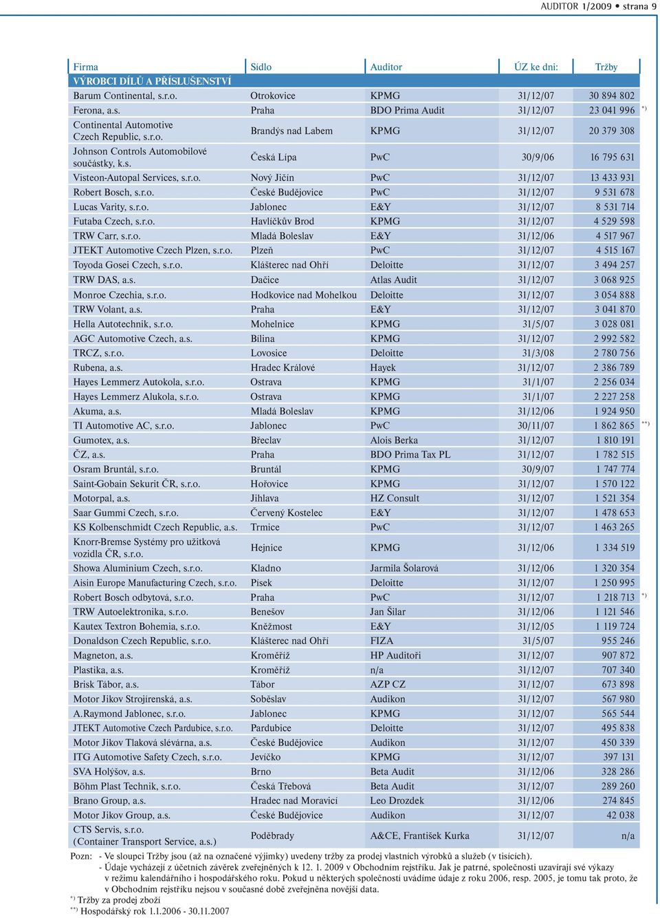 r.o. České Budějovice PwC 31/12/07 9 531 678 Lucas Varity, s.r.o. Jablonec E&Y 31/12/07 8 531 714 Futaba Czech, s.r.o. Havlíčkův Brod KPMG 31/12/07 4 529 598 TRW Carr, s.r.o. Mladá Boleslav E&Y 31/12/06 4 517 967 JTEKT Automotive Czech Plzen, s.