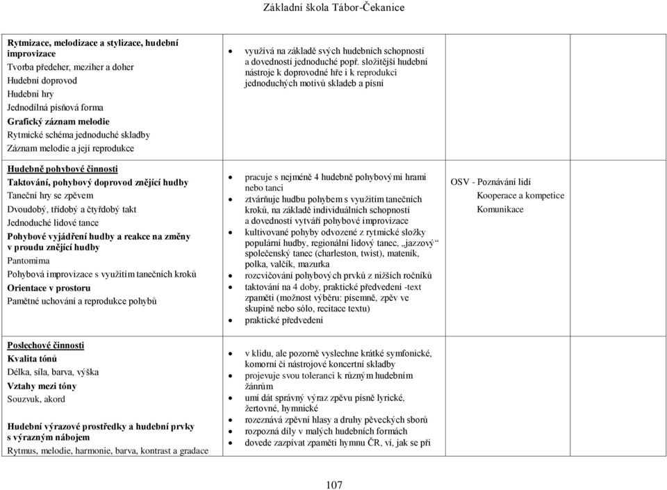 složitější hudební nástroje k doprovodné hře i k reprodukci jednoduchých motivů skladeb a písní Grafický záznam melodie Rytmické schéma jednoduché skladby Záznam melodie a její reprodukce Hudebně