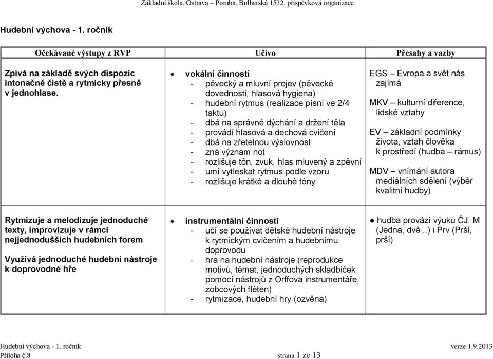 cvičení - dbá na zřetelnou výslovnost - zná význam not - rozlišuje tón, zvuk, hlas mluvený a zpěvní - umí vytleskat rytmus podle vzoru - rozlišuje krátké a dlouhé tóny EGS Evropa a svět nás zajímá