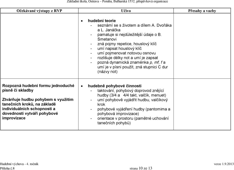 použít, zná stupnici C dur (názvy not) Rozpozná hudební formu jednoduché písně či skladby Ztvárňuje hudbu pohybem s využitím tanečních kroků, na základě individuálních schopností a dovedností vytváří