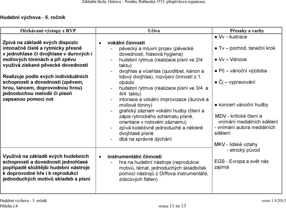 získané pěvecké dovednosti Realizuje podle svých individuálních schopností a dovedností (zpěvem, hrou, tancem, doprovodnou hrou) jednoduchou melodii či píseň zapsanou pomocí not Využívá na základě