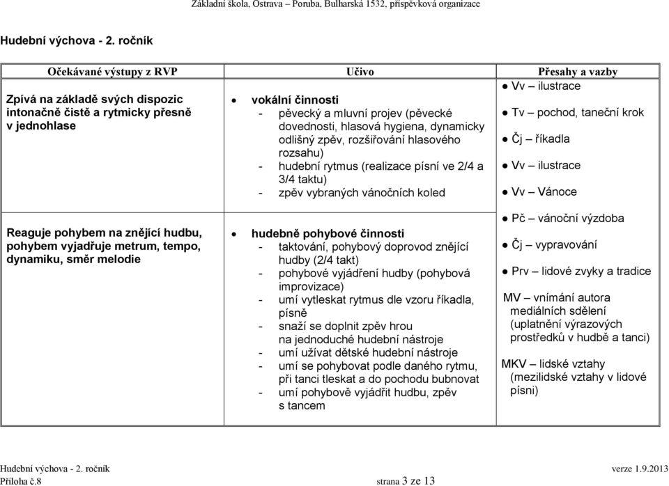 zpěv, rozšiřování hlasového rozsahu) Tv pochod, taneční krok Čj říkadla - hudební rytmus (realizace písní ve 2/4 a 3/4 taktu) Vv ilustrace - zpěv vybraných vánočních koled Vv Vánoce Reaguje pohybem