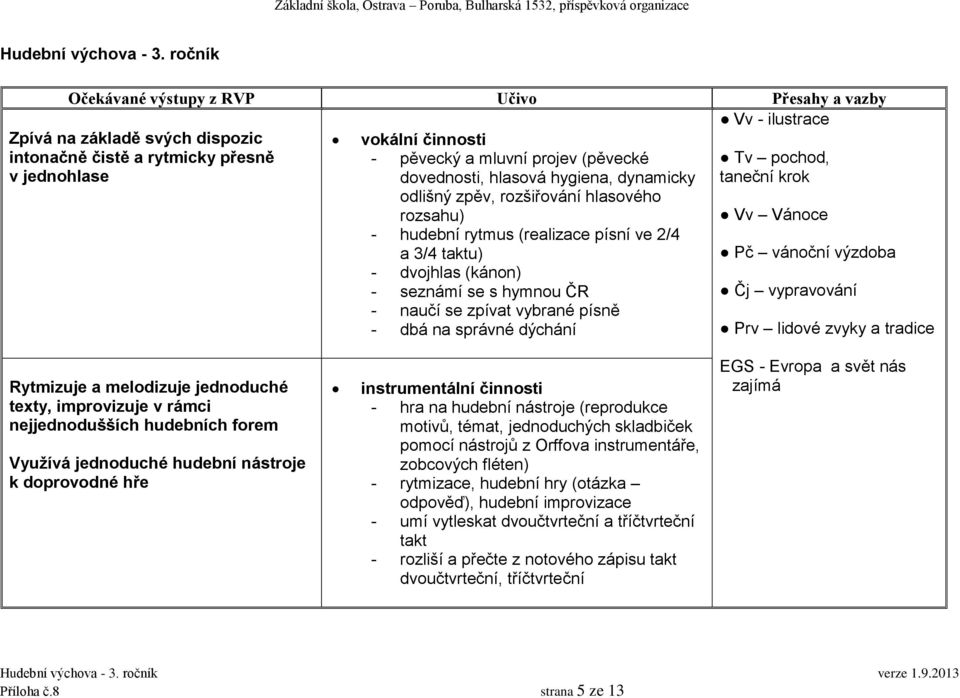 zpěv, rozšiřování hlasového rozsahu) Tv pochod, taneční krok Vv Vánoce - hudební rytmus (realizace písní ve 2/4 a 3/4 taktu) Pč vánoční výzdoba - dvojhlas (kánon) - seznámí se s hymnou ČR Čj