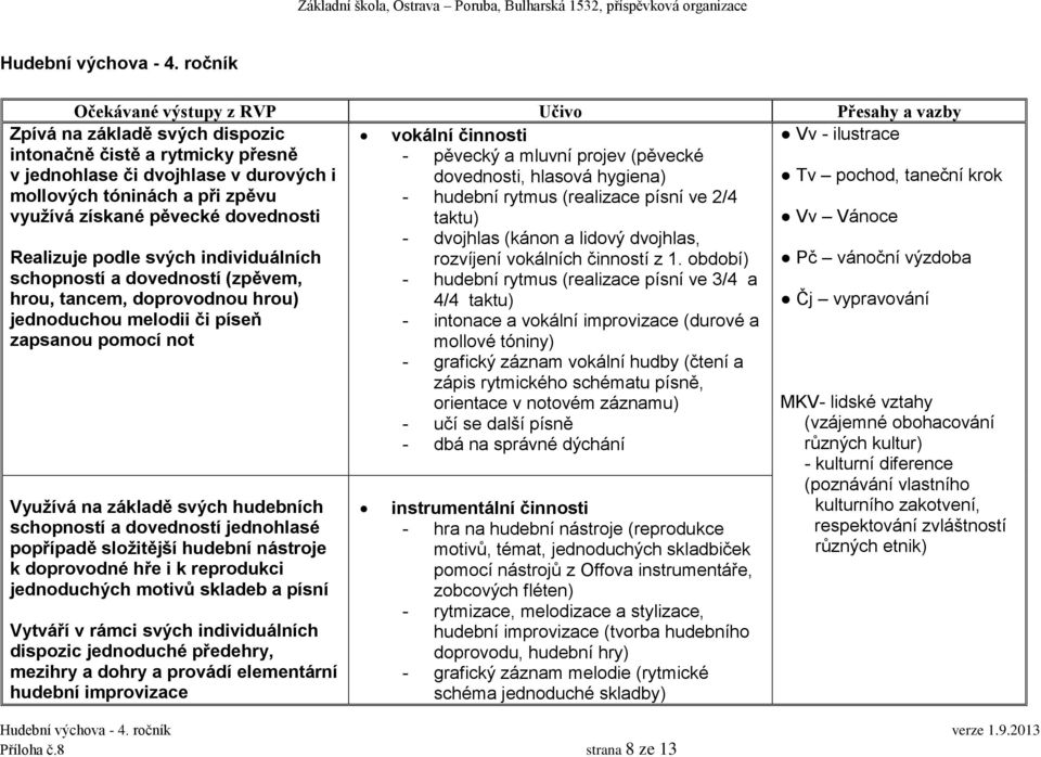 pochod, taneční krok Vv Vánoce Realizuje podle svých individuálních schopností a dovedností (zpěvem, hrou, tancem, doprovodnou hrou) jednoduchou melodii či píseň zapsanou pomocí not Využívá na