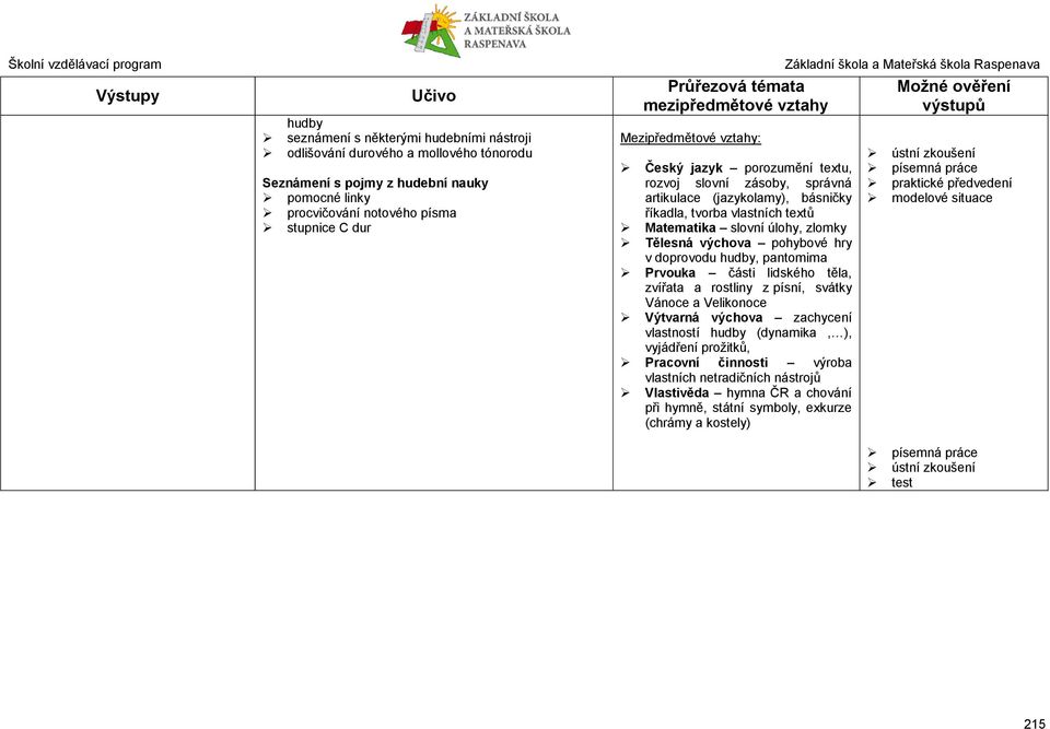 hry v doprovodu hudby, pantomima Prvouka části lidského těla, zvířata a rostliny z písní, svátky Vánoce a Velikonoce Výtvarná výchova zachycení vlastností hudby (dynamika, ), vyjádření