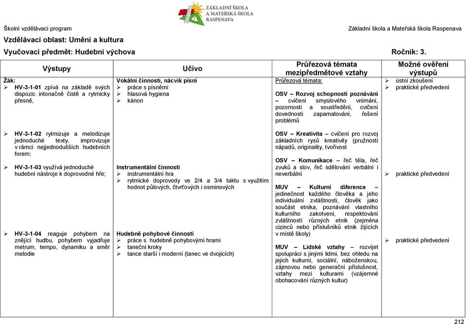 smyslového vnímání, pozornosti a soustředění, cvičení dovednosti zapamatování, řešení problémů HV-3-1-02 rytmizuje a melodizuje jednoduché texty, improvizuje v rámci nejjednodušších hudebních forem;