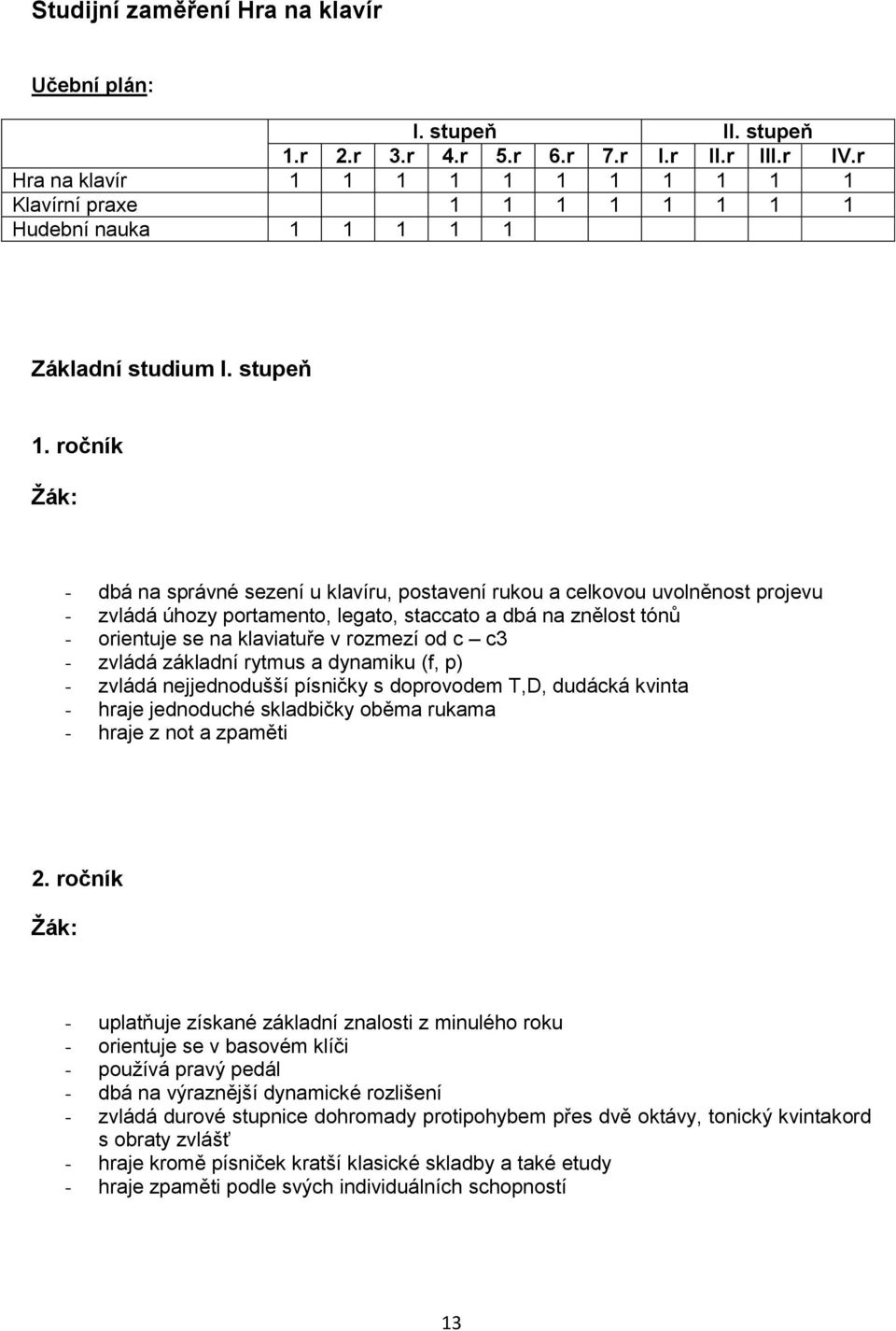 ročník - dbá na správné sezení u klavíru, postavení rukou a celkovou uvolněnost projevu - zvládá úhozy portamento, legato, staccato a dbá na znělost tónů - orientuje se na klaviatuře v rozmezí od c