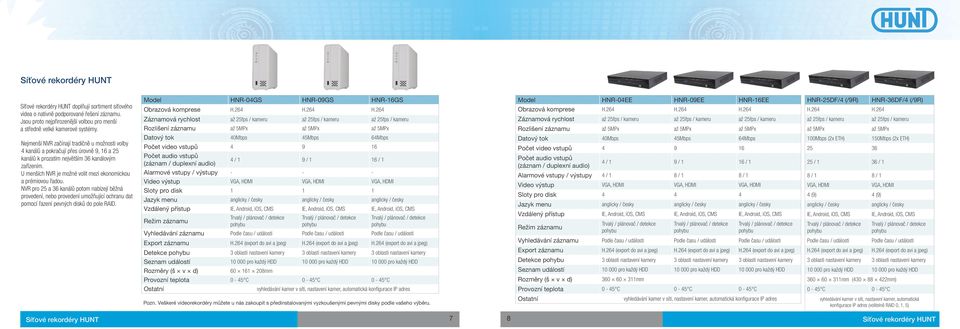 264 H.264 Záznamová rychlost až 25fps / kameru až 25fps / kameru až 25fps / kameru Rozlišení záznamu až 5MPx až 5MPx až 5MPx Model HNR-04EE HNR-09EE HNR-16EE Obrazová komprese H.264 H.264 H.264 Záznamová rychlost až 25fps / kameru až 25fps / kameru až 25fps / kameru Rozlišení záznamu až 5MPx až 5MPx až 5MPx HNR-25DF/4 (/9R) H.