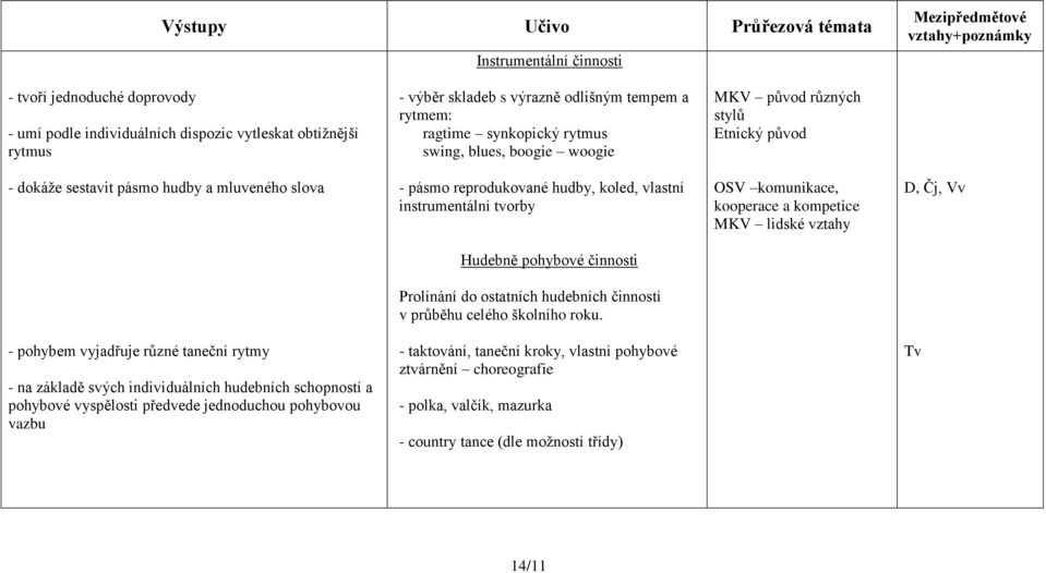 vlastní instrumentální tvorby OSV komunikace, kooperace a kompetice MKV lidské vztahy D, Čj, Vv Hudebně pohybové činnosti Prolínání do ostatních hudebních činností v průběhu celého školního roku.