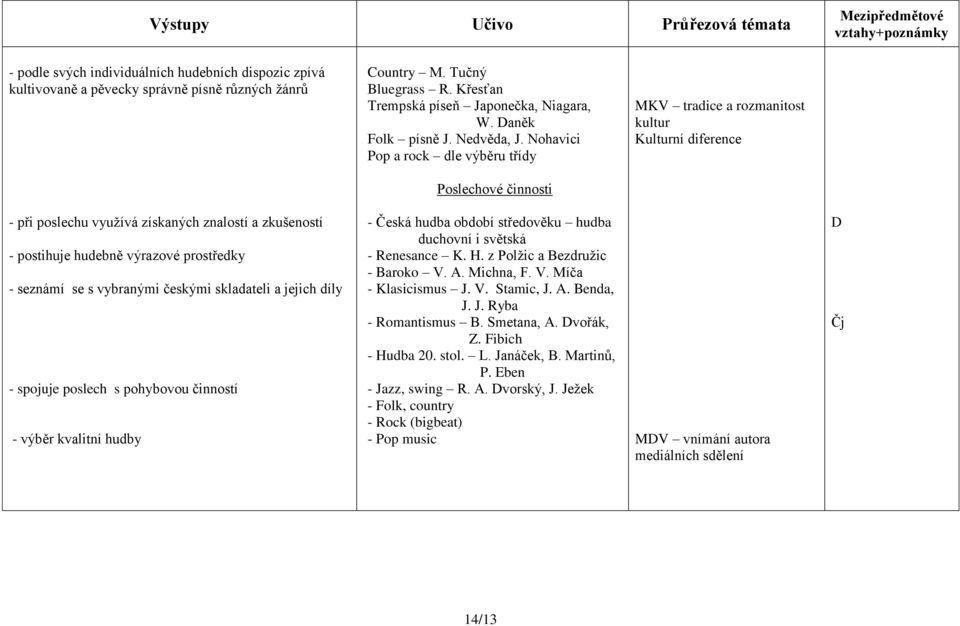 Nohavici Pop a rock dle výběru třídy MKV tradice a rozmanitost kultur Kulturní diference Poslechové činnosti - při poslechu využívá získaných znalostí a zkušeností - postihuje hudebně výrazové