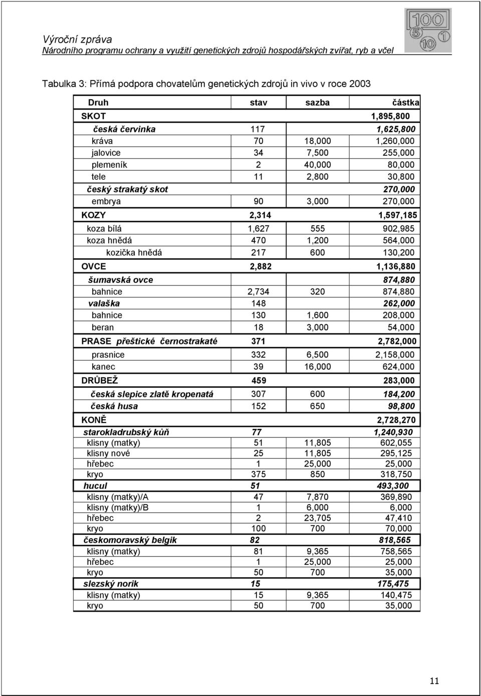 130,200 OVCE 2,882 1,136,880 šumavská ovce 874,880 bahnice 2,734 320 874,880 valaška 148 262,000 bahnice 130 1,600 208,000 beran 18 3,000 54,000 PRASE přeštické černostrakaté 371 2,782,000 prasnice