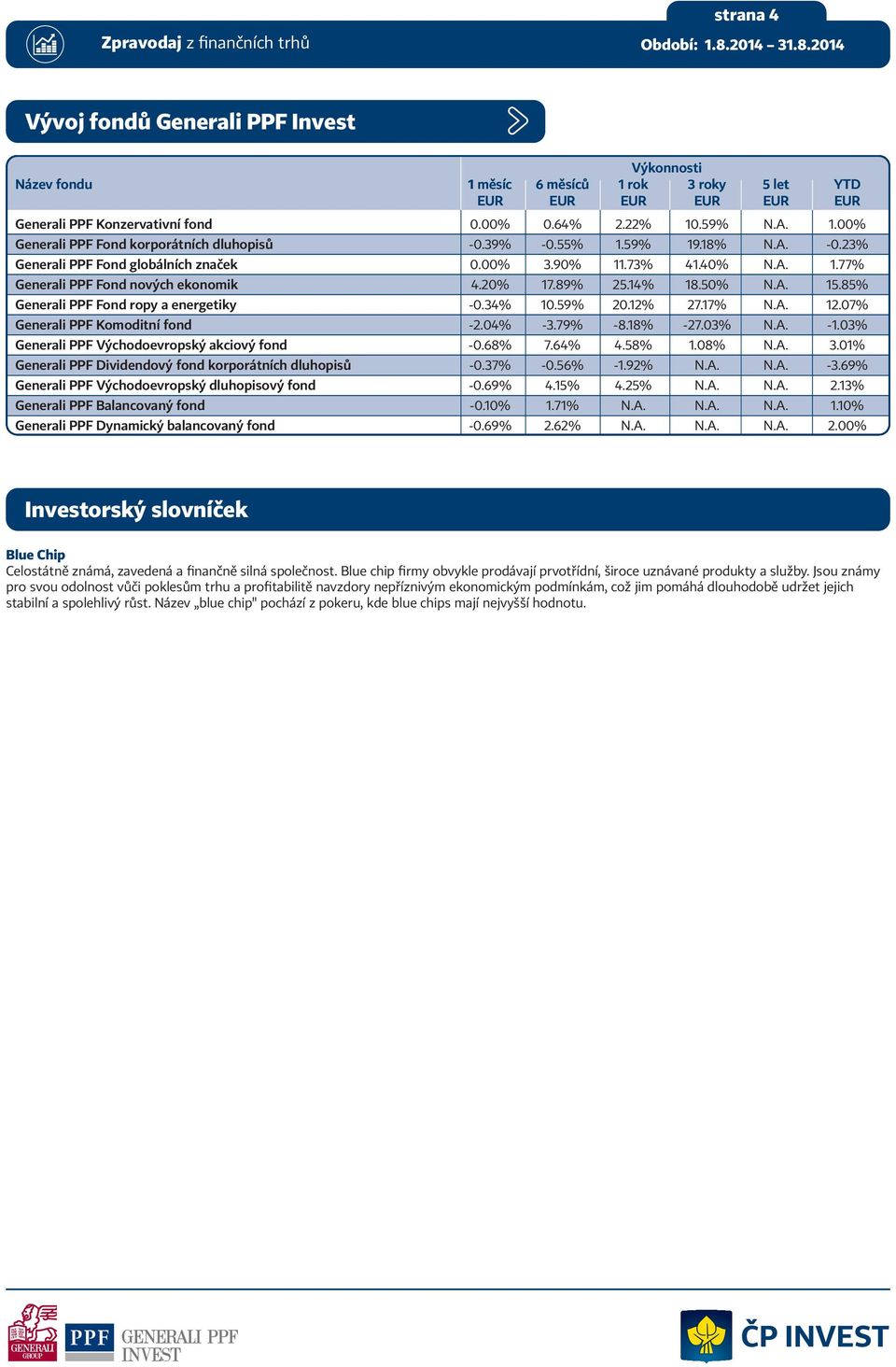 85% Generali PPF Fond ropy a energetiky -0.34% 10.59% 20.12% 27.17% N.A. 12.07% Generali PPF Komoditní fond -2.04% -3.79% -8.18% -27.03% N.A. -1.03% Generali PPF Východoevropský akciový fond -0.68% 7.