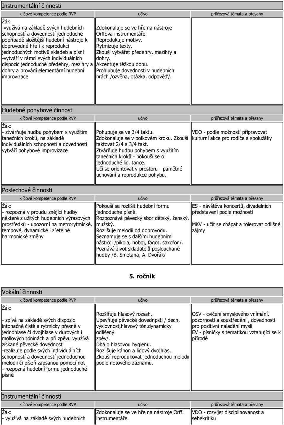 Rytmizuje texty. Zkouší vytvářet předehry, mezihry a dohry. Akcentuje těžkou dobu. Prohlubuje dovednosti v hudebních hrách /ozvěna, otázka, odpověď/.