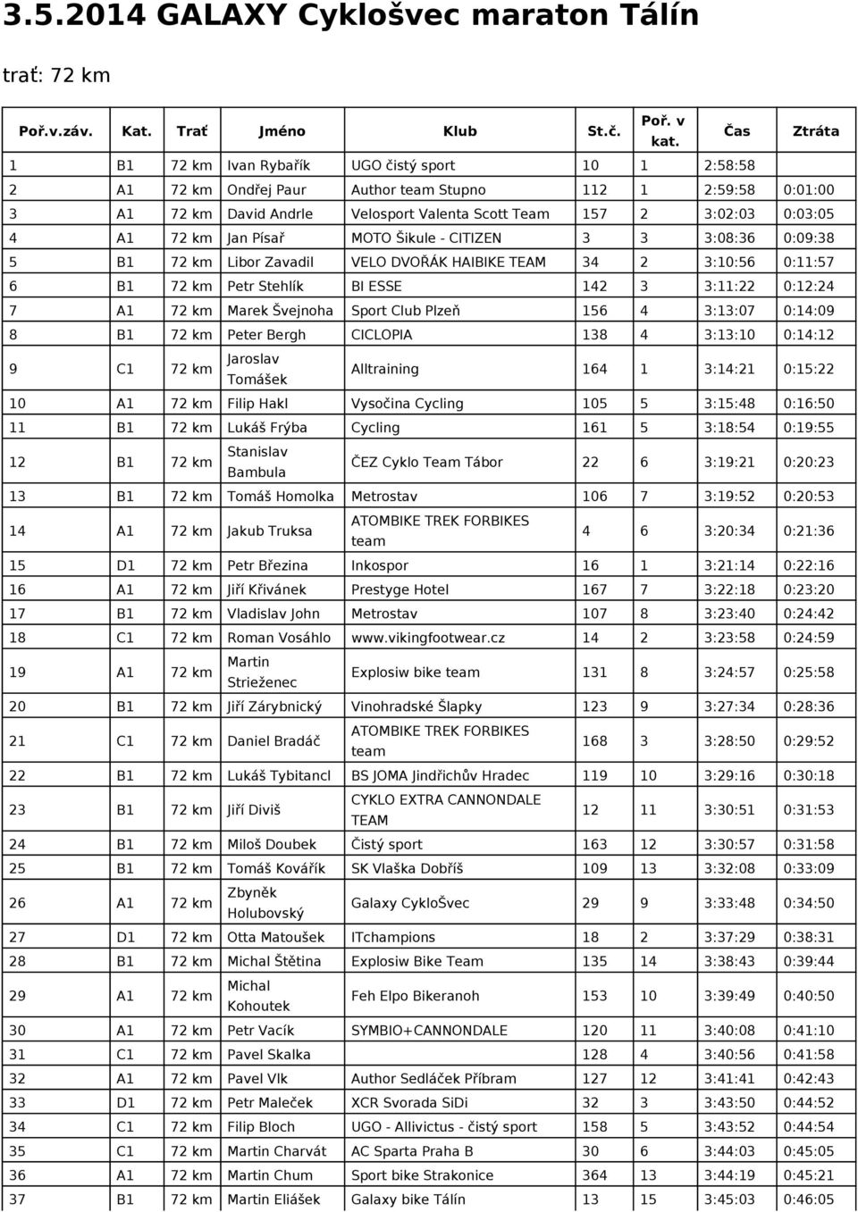 0:09:38 5 B1 72 km Libor Zavadil VELO DVOŘÁK HAIBIKE TEAM 34 2 3:10:56 0:11:57 6 B1 72 km Petr Stehlík BI ESSE 142 3 3:11:22 0:12:24 7 A1 72 km Marek Švejnoha Sport Club Plzeň 156 4 3:13:07 0:14:09 8