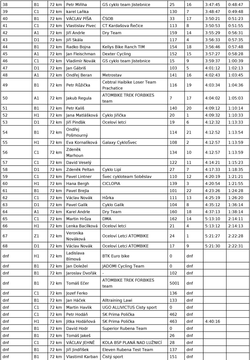 3:56:46 0:57:48 45 A1 72 km Jan Fleischman Dexter Cycling 152 15 3:57:27 0:58:28 46 C1 72 km Vladimír Novák GS cyklo Jistebnice 15 9 3:59:37 1:00:39 47 D1 72 km Jan Gábriš 103 5 4:01:12 1:02:13 48 A1