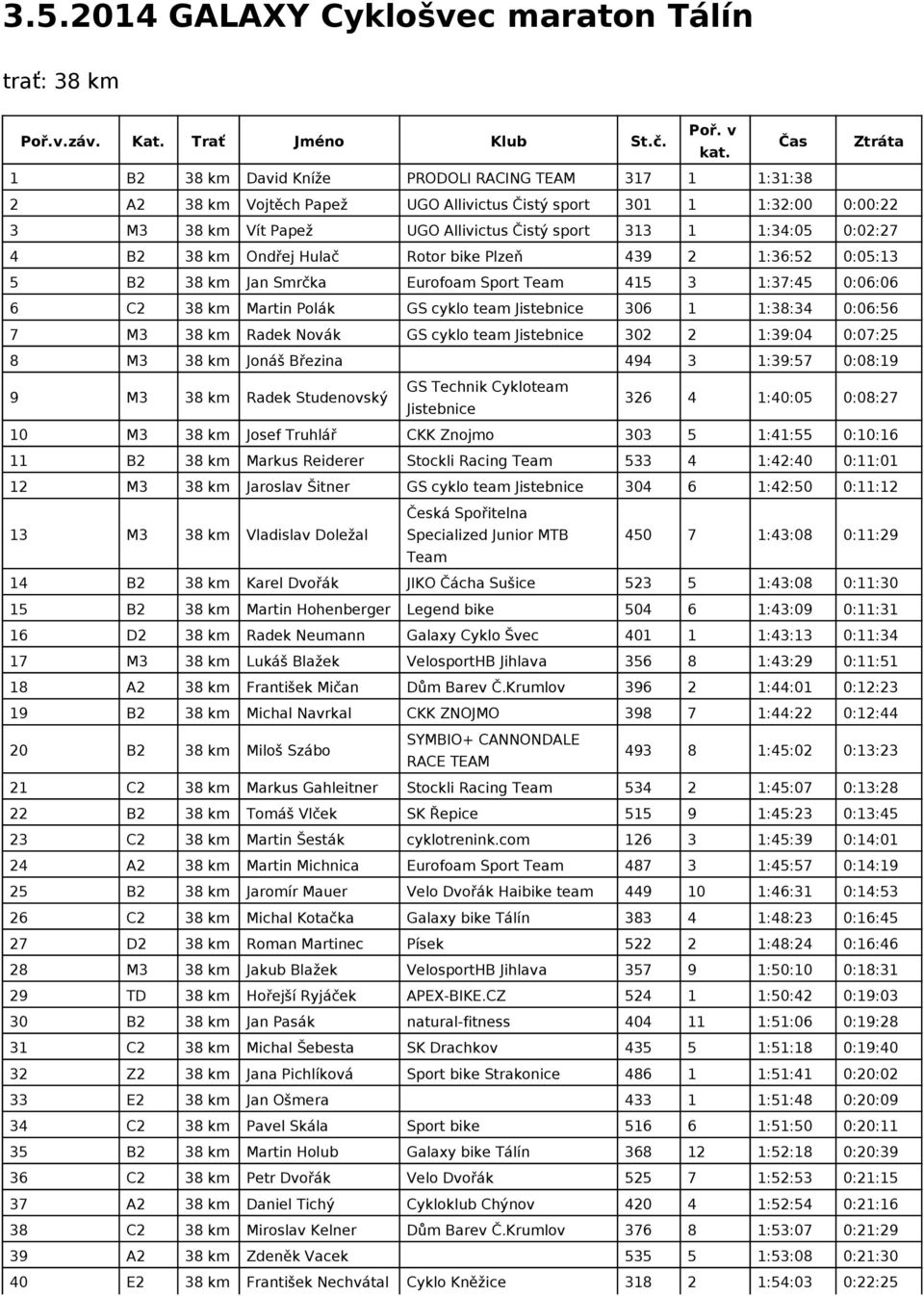 1:34:05 0:02:27 4 B2 38 km Ondřej Hulač Rotor bike Plzeň 439 2 1:36:52 0:05:13 5 B2 38 km Jan Smrčka Eurofoam Sport Team 415 3 1:37:45 0:06:06 6 C2 38 km Martin Polák GS cyklo Jistebnice 306 1