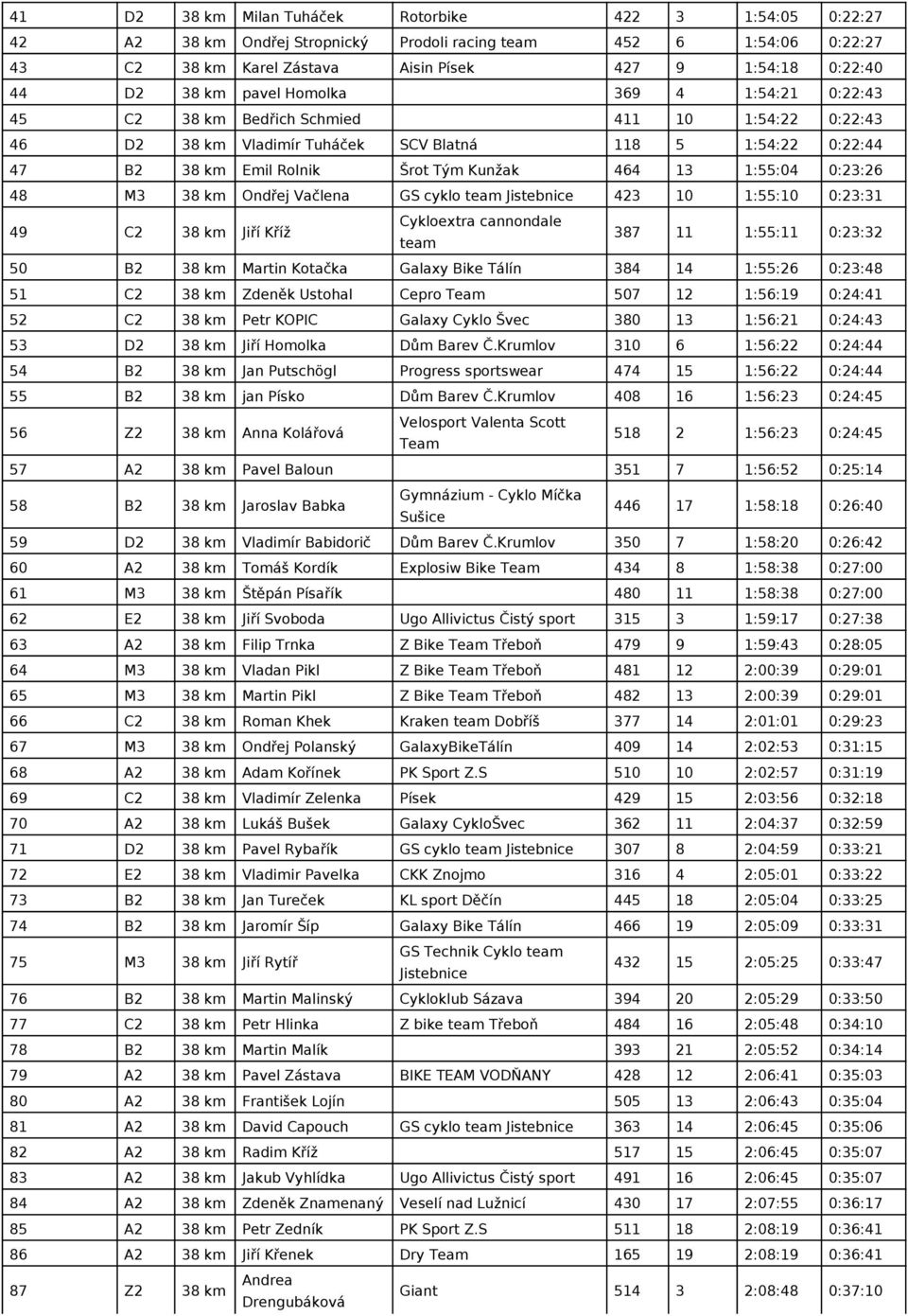 1:55:04 0:23:26 48 M3 38 km Ondřej Vačlena GS cyklo Jistebnice 423 10 1:55:10 0:23:31 49 C2 38 km Jiří Kříž Cykloextra cannondale 387 11 1:55:11 0:23:32 50 B2 38 km Martin Kotačka Galaxy Bike Tálín