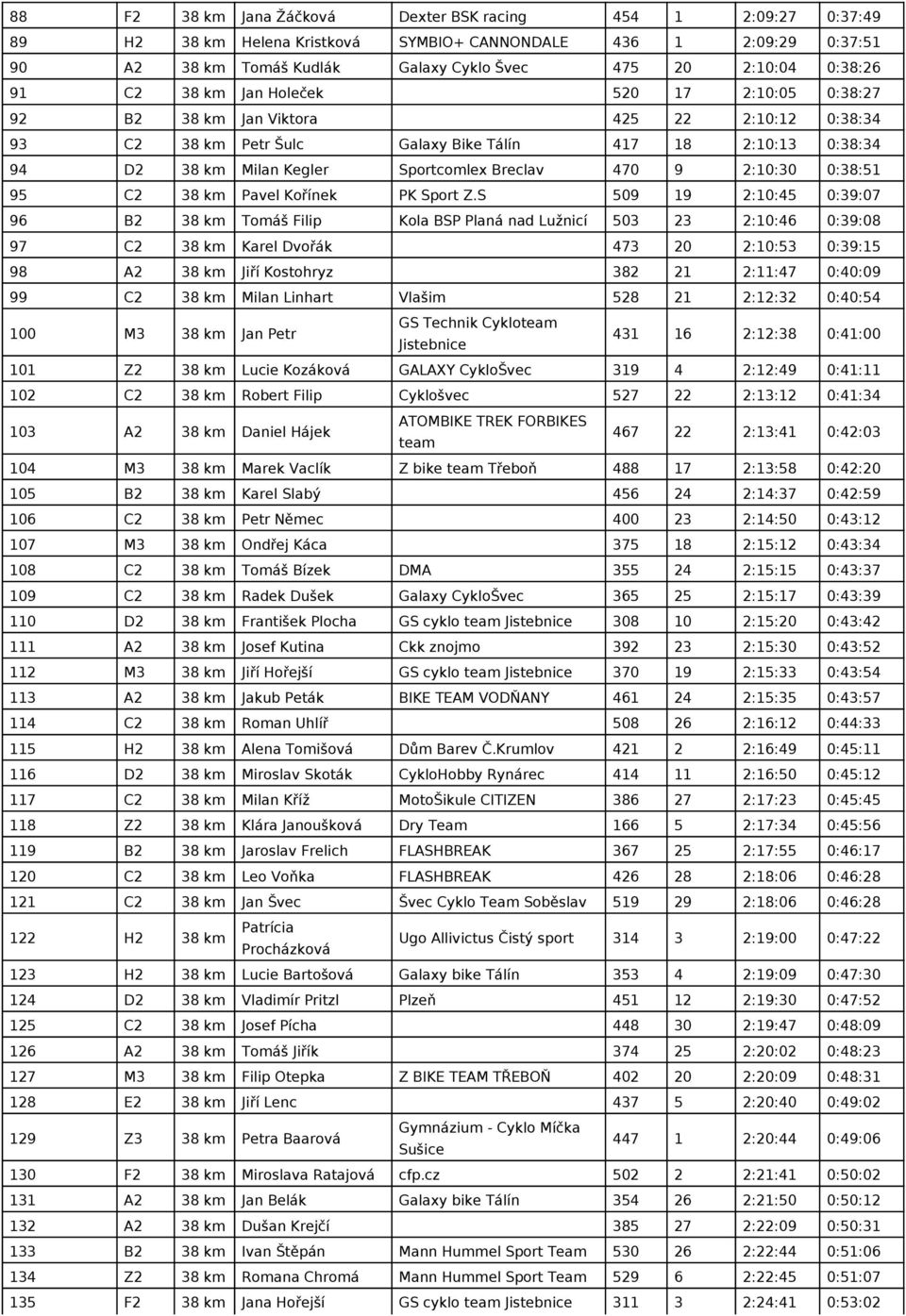 Sportcomlex Breclav 470 9 2:10:30 0:38:51 95 C2 38 km Pavel Kořínek PK Sport Z.