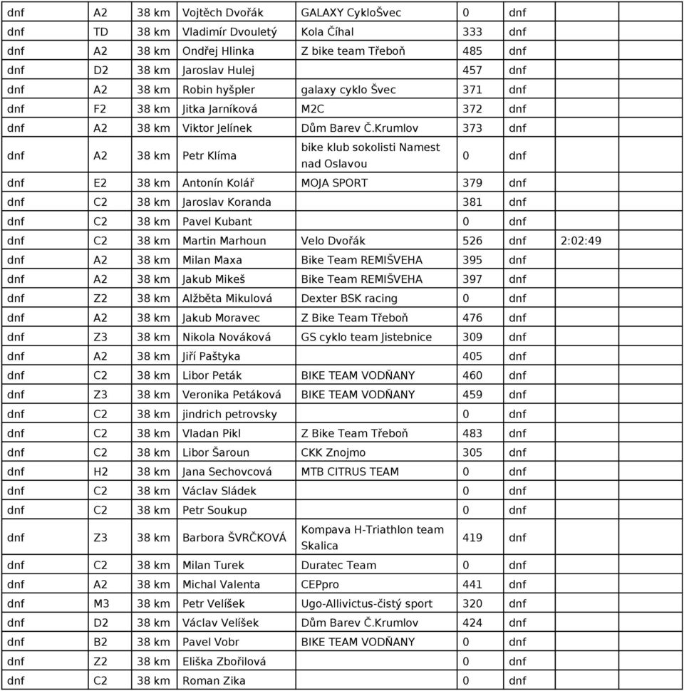 Krumlov 373 dnf dnf A2 38 km Petr Klíma bike klub sokolisti Namest nad Oslavou 0 dnf dnf E2 38 km Antonín Kolář MOJA SPORT 379 dnf dnf C2 38 km Jaroslav Koranda 381 dnf dnf C2 38 km Pavel Kubant 0