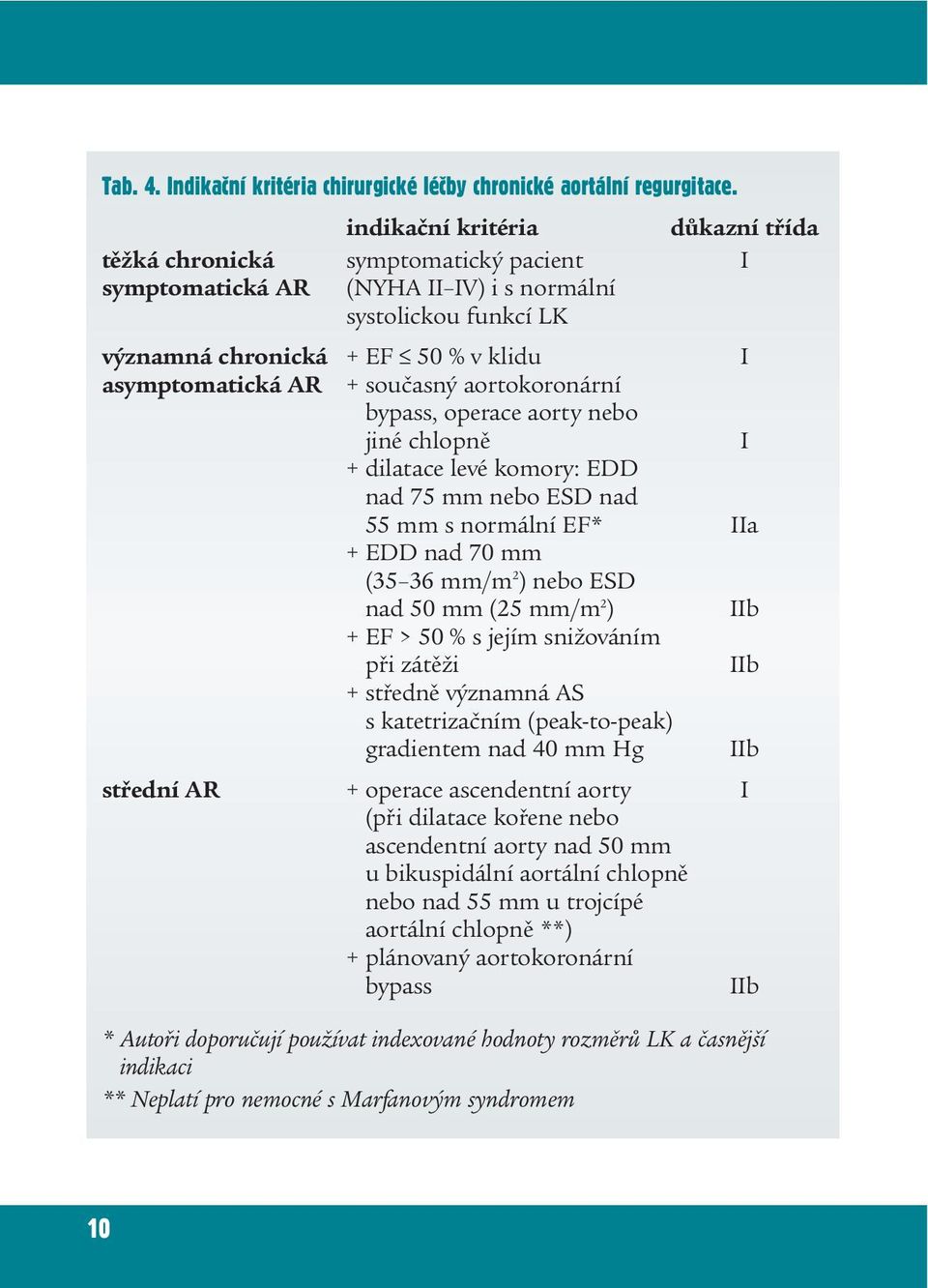 současný aortokoronární bypass, operace aorty nebo jiné chlopně I + dilatace levé komory: EDD nad 75 mm nebo ESD nad 55 mm s normální EF* IIa + EDD nad 70 mm (35 36 mm/m 2 ) nebo ESD nad 50 mm (25