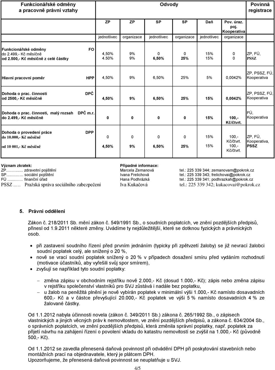 činnosti DPČ od 25,- Kč měsíčně 4,5% 6,5% 25%,42% ZP, PSSZ, FÚ, Dohoda o prac. činnosti, malý rozsah DPČ m.r. do 2.499,- Kč měsíčně 1,- FÚ, Dohoda o provedení práce do 1.