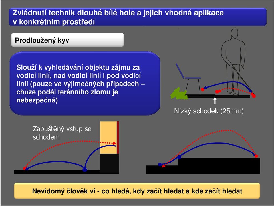 vodicí linií (pouze ve výjimečných případech chůze podél terénního zlomu je nebezpečná) Nízký