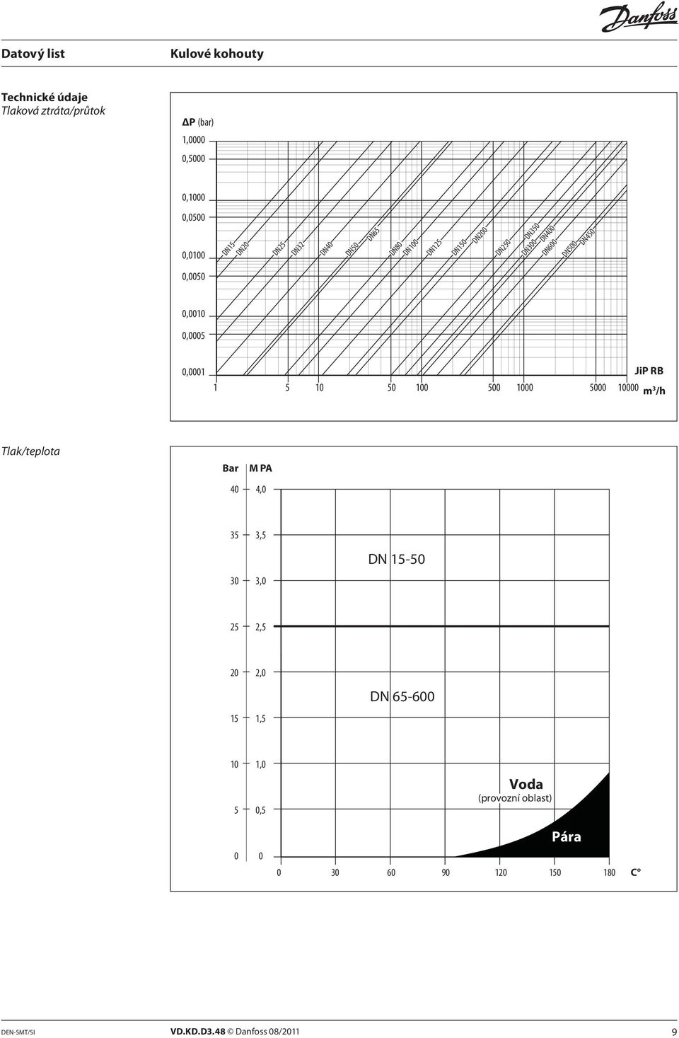 5 10 50 100 500 1000 5000 10000 m3 /h Tlak/teplota Bar M PA 40 4,0 35 3,5 DN 15-50 30 3,0 25 2,5 20 2,0 DN 65-600