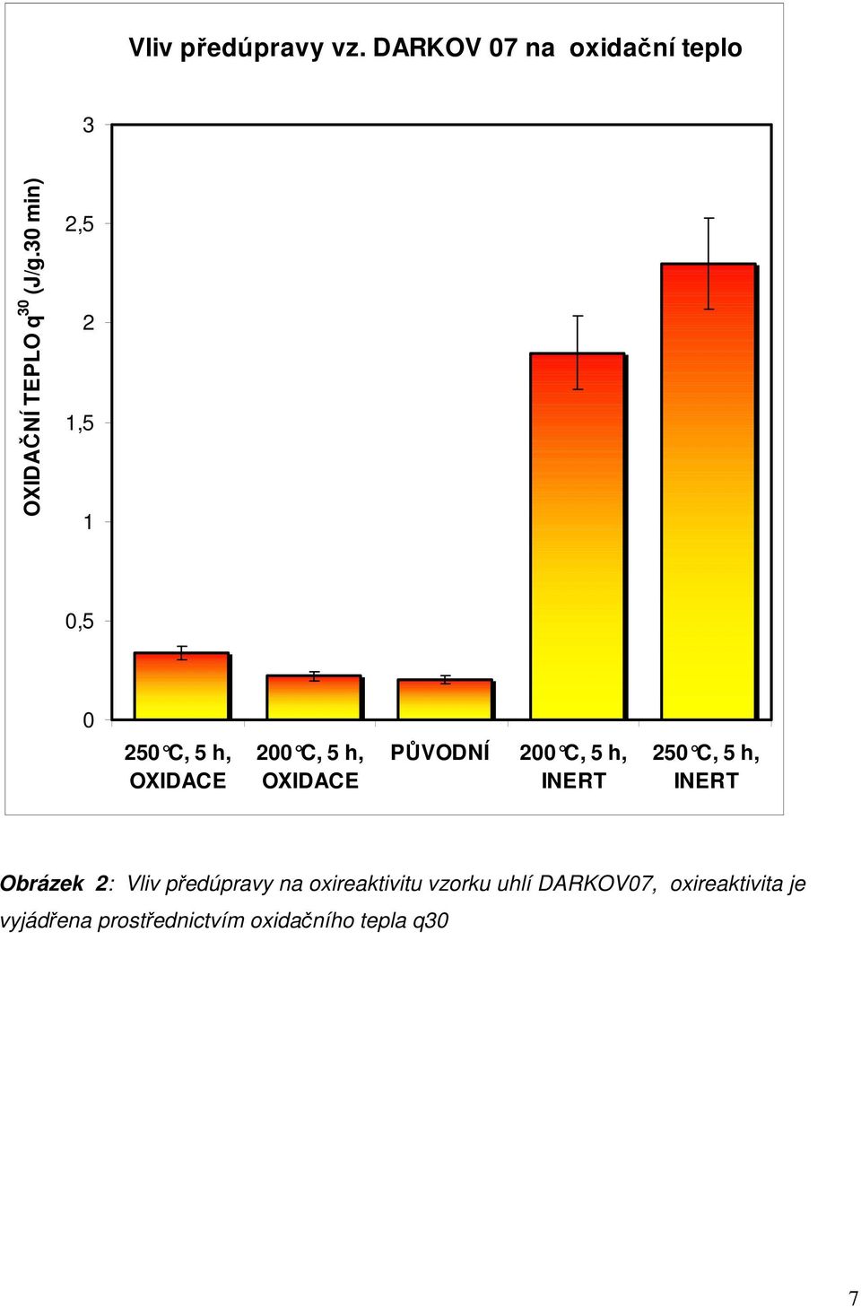 C, 5 h, INERT 250 C, 5 h, INERT Obrázek 2: Vliv předúpravy na oxireaktivitu