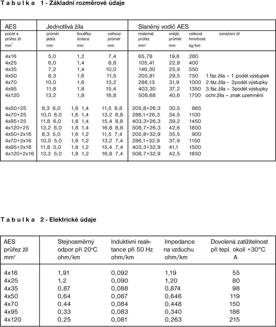 146,30 25,9 550 4x50 8,3 1,6 11,5 205,81 29,5 750 1.fáz.žíla 1 podél.výstupek 4x70 10,0 1,6 13,2 286,13 31,9 1000 2.fáz.žíla - 2podél.výstupky 4x95 11,8 1,8 15,4 403,30 37,2 1350 3.fáz.žíla 3podél.