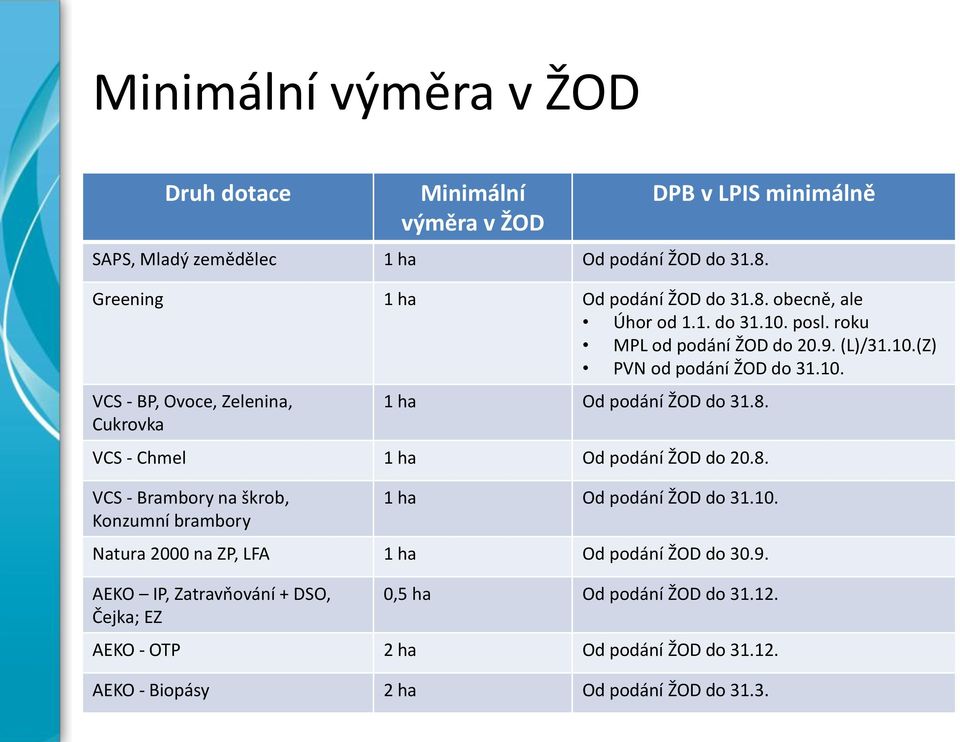 VCS - Chmel 1 ha Od podání ŽOD do 20.8. VCS - Brambory na škrob, Konzumní brambory 1 ha Od podání ŽOD do 31.10. Natura 2000 na ZP, LFA 1 ha Od podání ŽOD do 30.9.