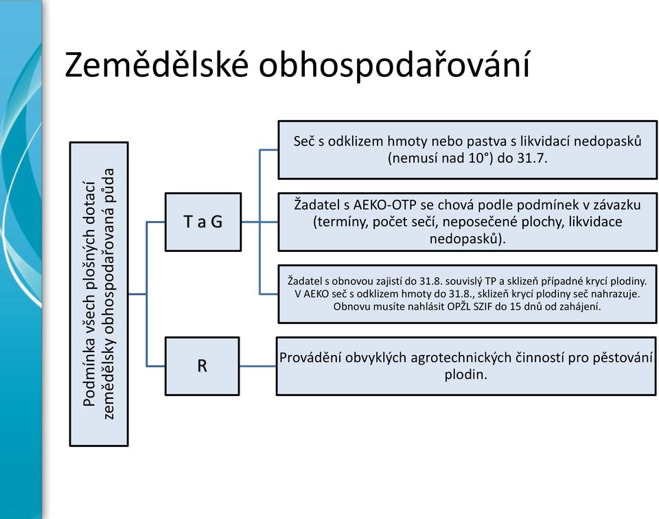 T a G Žadatel s AEKO-OTP se chová podle podmínek v závazku (termíny, počet sečí, neposečené plochy, likvidace nedopasků).