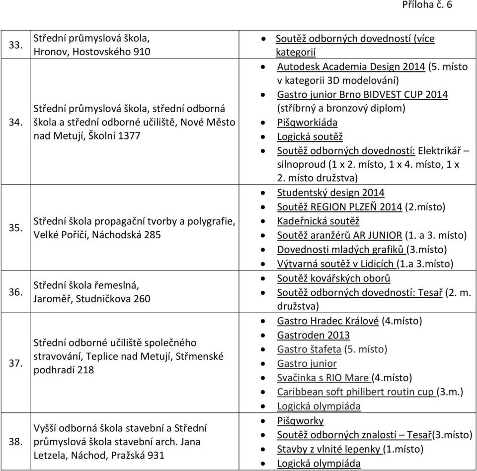 polygrafie, Velké Poříčí, Náchodská 285 Střední škola řemeslná, Jaroměř, Studničkova 260 Střední odborné učiliště společného stravování, Teplice nad Metují, Střmenské podhradí 218 Vyšší odborná škola