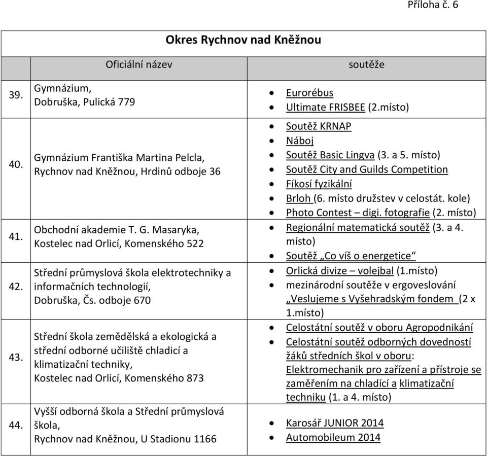 Masaryka, Kostelec nad Orlicí, Komenského 522 Střední průmyslová škola elektrotechniky a informačních technologií, Dobruška, Čs.